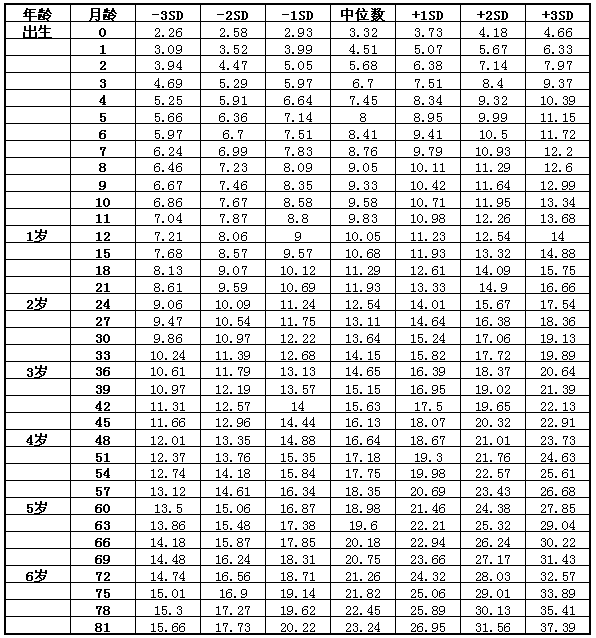 7歲以下男童體重標準值(kg) 7歲以下男童體重標準值(kg)
