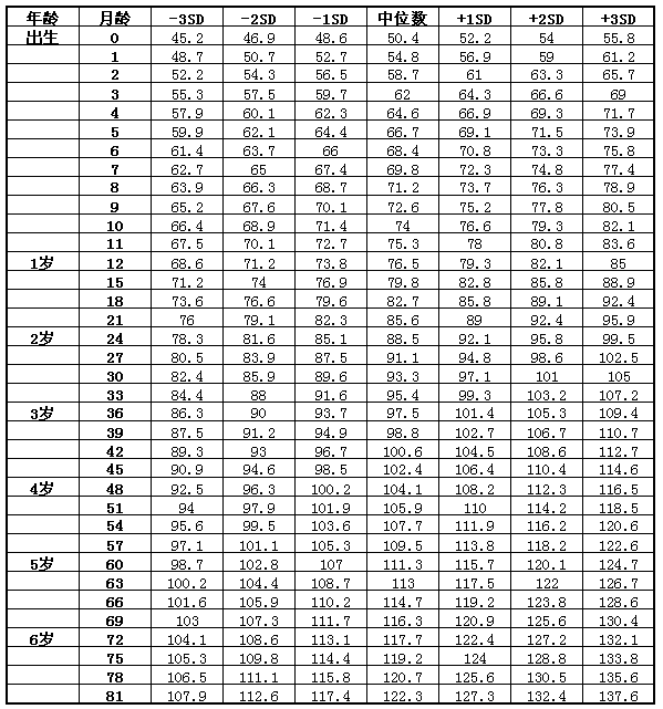 嬰兒體重標準對照表2022(嬰兒體重標準對照表最新)