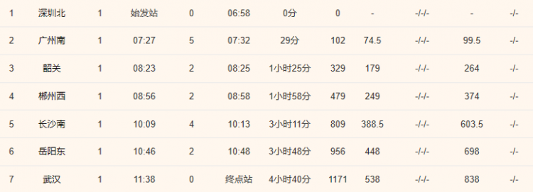 深圳到武漢的高鐵經(jīng)過幾個站