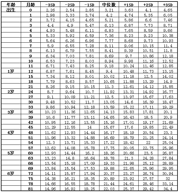 7歲以下女童體重標準值(kg) 7歲以下女童體重標準值(kg)