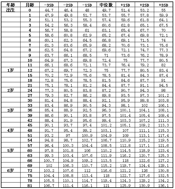 7歲以下女童身高(長)標準值(cm) 7歲以下女童身高(長)標準值(cm)
