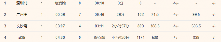 深圳到武漢的高鐵經(jīng)過幾個站