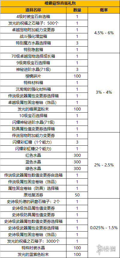 冒險島2橙蘑菇驚喜蛋禮包有什么改動 橙蘑菇驚喜蛋禮包內容