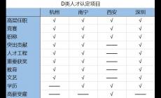 高層次D類人才是什么?