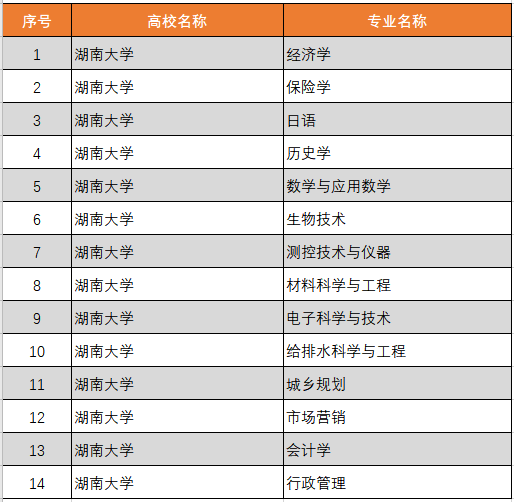湖南大學王牌專業_最好的專業是什么