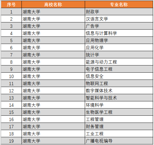 湖南大學王牌專業_最好的專業是什么