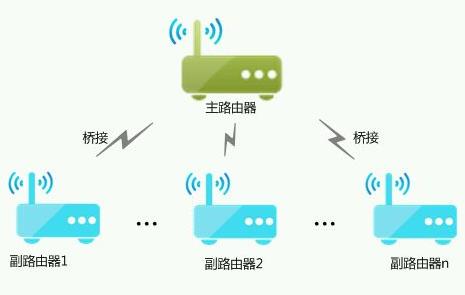 路由器怎樣橋接另一個(gè)路由器 - www.453zh.com