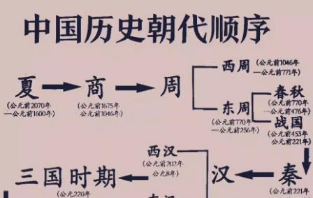 中國(guó)朝代順序完整表（各朝代的起始和結(jié)束時(shí)間）